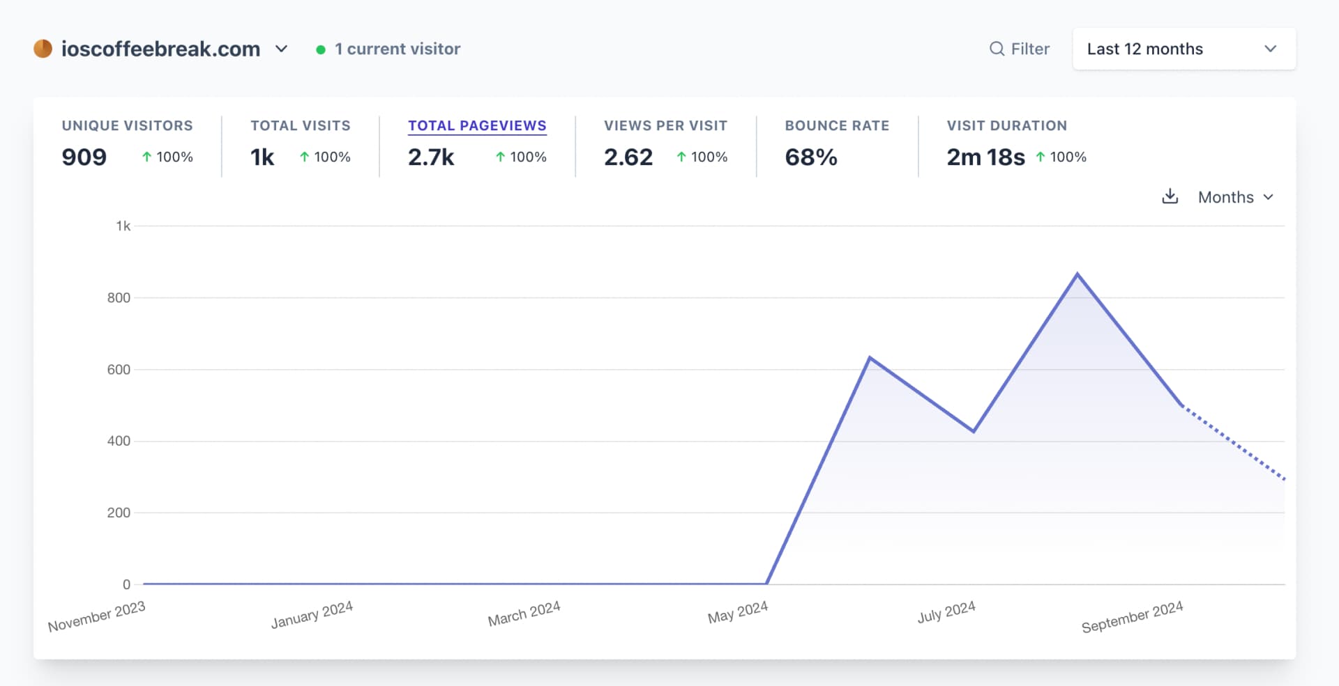 iOS Coffee Break website metrics since May 2024.