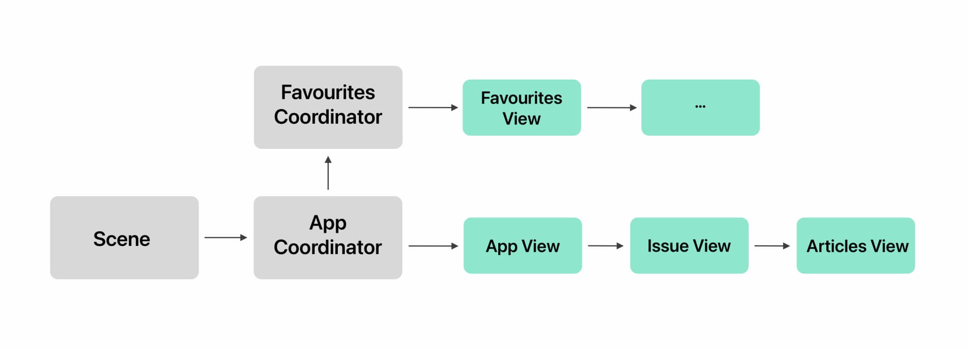 Coordinators Diagram.